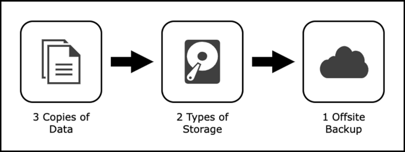 The 3-2-1 backup rule in a simplified workflow.